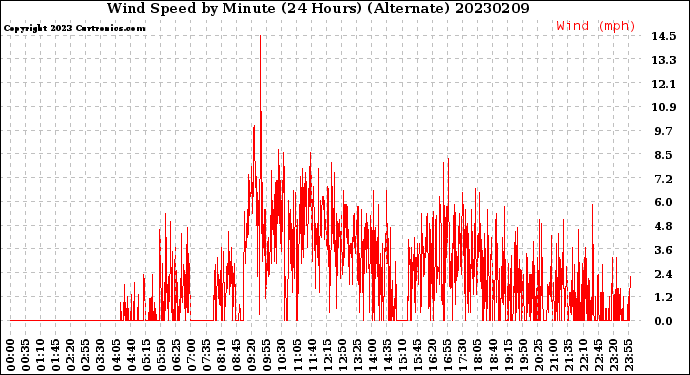 Milwaukee Weather Wind Speed<br>by Minute<br>(24 Hours) (Alternate)