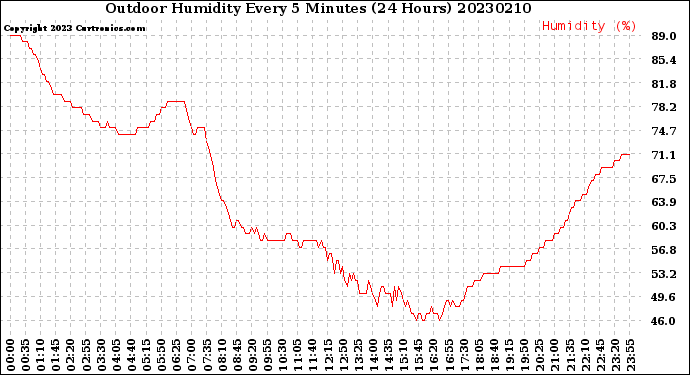 Milwaukee Weather Outdoor Humidity<br>Every 5 Minutes<br>(24 Hours)