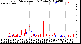 Milwaukee Weather Outdoor Rain<br>Daily Amount<br>(Past/Previous Year)