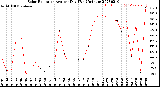 Milwaukee Weather Solar Radiation<br>Avg per Day W/m2/minute