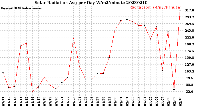 Milwaukee Weather Solar Radiation<br>Avg per Day W/m2/minute