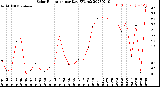 Milwaukee Weather Solar Radiation<br>per Day KW/m2