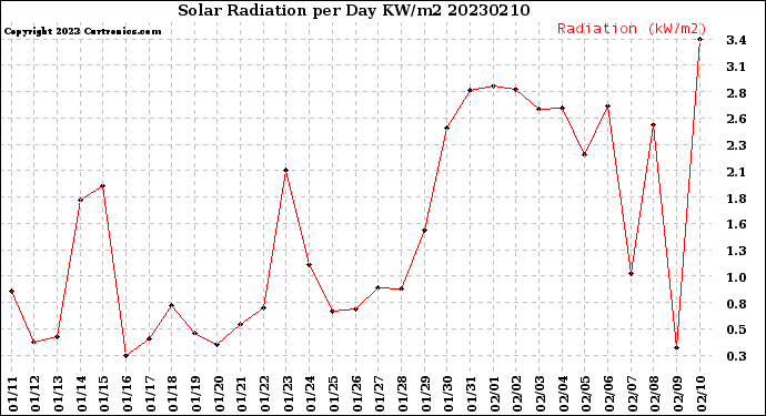 Milwaukee Weather Solar Radiation<br>per Day KW/m2