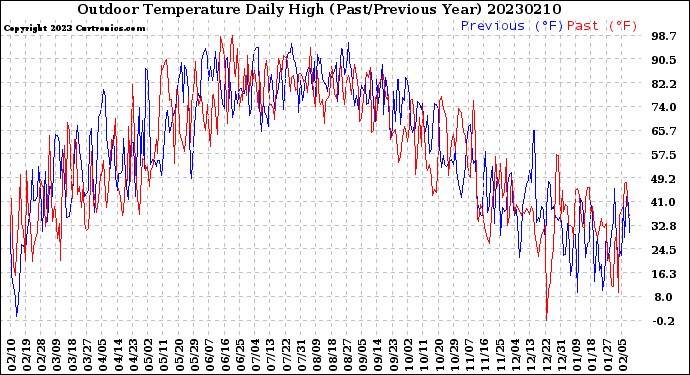 Milwaukee Weather Outdoor Temperature<br>Daily High<br>(Past/Previous Year)