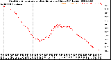 Milwaukee Weather Outdoor Temperature<br>vs Heat Index<br>per Minute<br>(24 Hours)