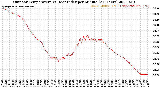 Milwaukee Weather Outdoor Temperature<br>vs Heat Index<br>per Minute<br>(24 Hours)