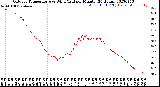 Milwaukee Weather Outdoor Temperature<br>vs Wind Chill<br>per Minute<br>(24 Hours)