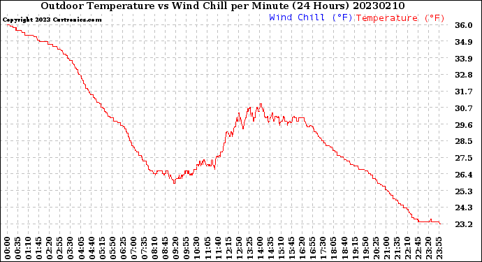 Milwaukee Weather Outdoor Temperature<br>vs Wind Chill<br>per Minute<br>(24 Hours)