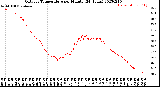 Milwaukee Weather Outdoor Temperature<br>per Minute<br>(24 Hours)