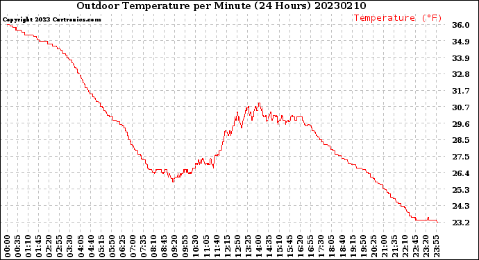 Milwaukee Weather Outdoor Temperature<br>per Minute<br>(24 Hours)