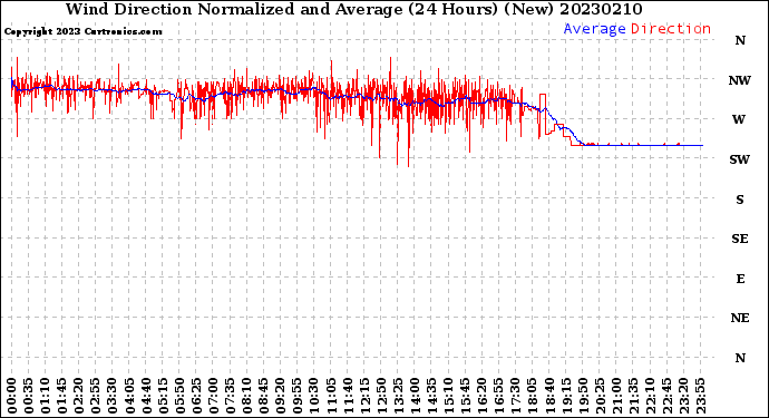 Milwaukee Weather Wind Direction<br>Normalized and Average<br>(24 Hours) (New)