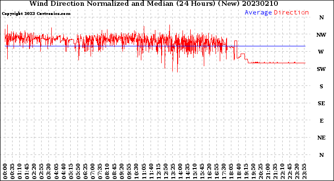 Milwaukee Weather Wind Direction<br>Normalized and Median<br>(24 Hours) (New)