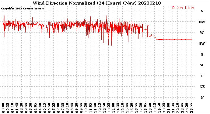 Milwaukee Weather Wind Direction<br>Normalized<br>(24 Hours) (New)