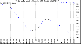 Milwaukee Weather Wind Chill<br>Hourly Average<br>(24 Hours)