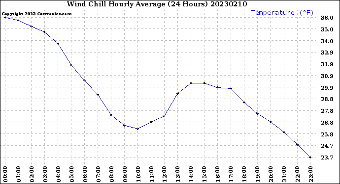 Milwaukee Weather Wind Chill<br>Hourly Average<br>(24 Hours)