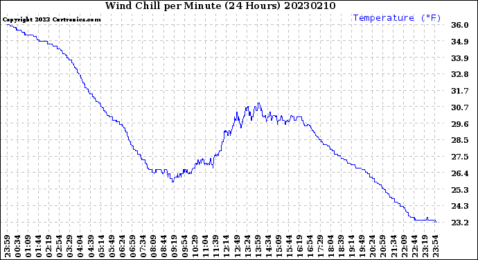 Milwaukee Weather Wind Chill<br>per Minute<br>(24 Hours)