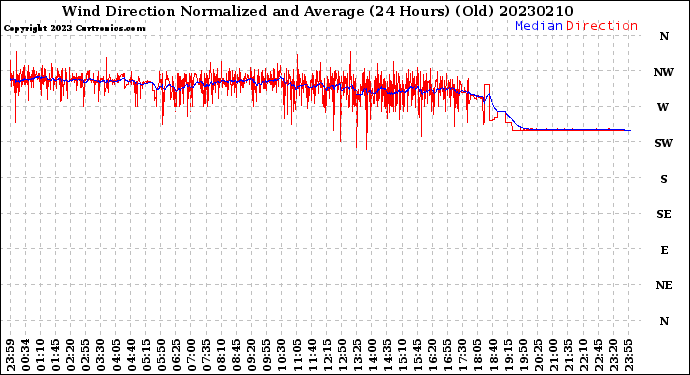 Milwaukee Weather Wind Direction<br>Normalized and Average<br>(24 Hours) (Old)