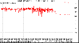 Milwaukee Weather Wind Direction<br>(24 Hours) (Raw)