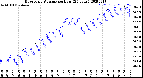 Milwaukee Weather Barometric Pressure<br>per Hour<br>(24 Hours)