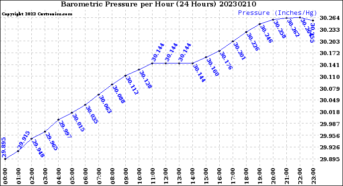 Milwaukee Weather Barometric Pressure<br>per Hour<br>(24 Hours)