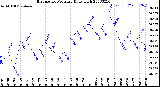 Milwaukee Weather Barometric Pressure<br>Daily High