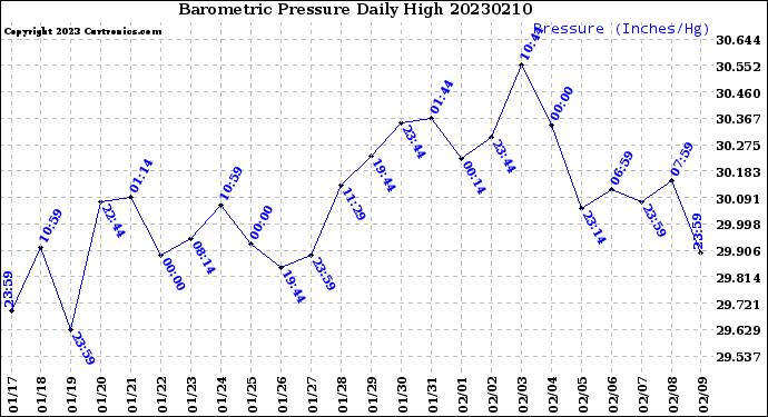 Milwaukee Weather Barometric Pressure<br>Daily High