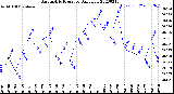 Milwaukee Weather Barometric Pressure<br>Daily Low