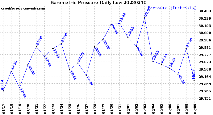 Milwaukee Weather Barometric Pressure<br>Daily Low