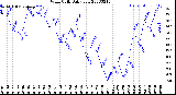 Milwaukee Weather Wind Chill<br>Daily Low