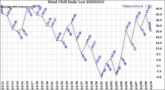 Milwaukee Weather Wind Chill<br>Daily Low