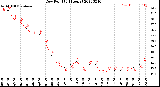 Milwaukee Weather Dew Point<br>(24 Hours)