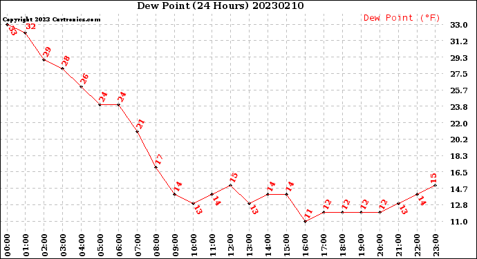 Milwaukee Weather Dew Point<br>(24 Hours)