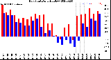 Milwaukee Weather Dew Point<br>Daily High/Low