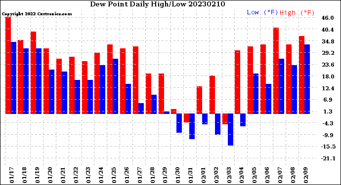 Milwaukee Weather Dew Point<br>Daily High/Low