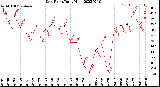 Milwaukee Weather Dew Point<br>Daily High