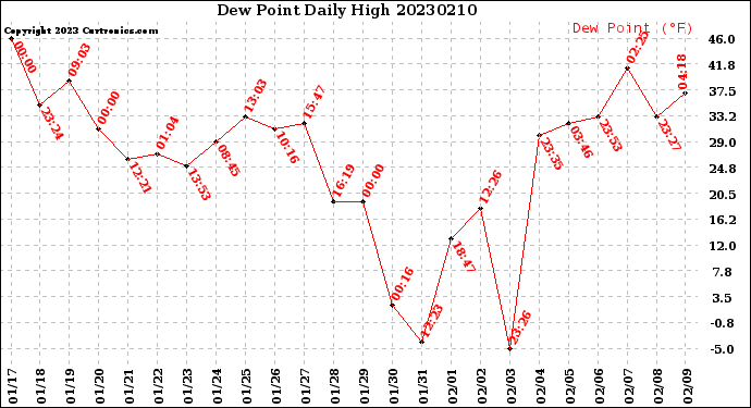 Milwaukee Weather Dew Point<br>Daily High