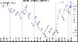 Milwaukee Weather Dew Point<br>Daily Low