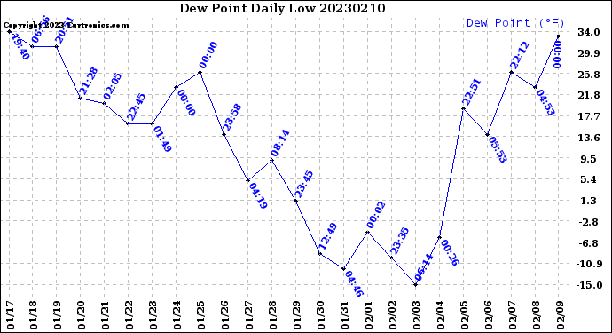 Milwaukee Weather Dew Point<br>Daily Low