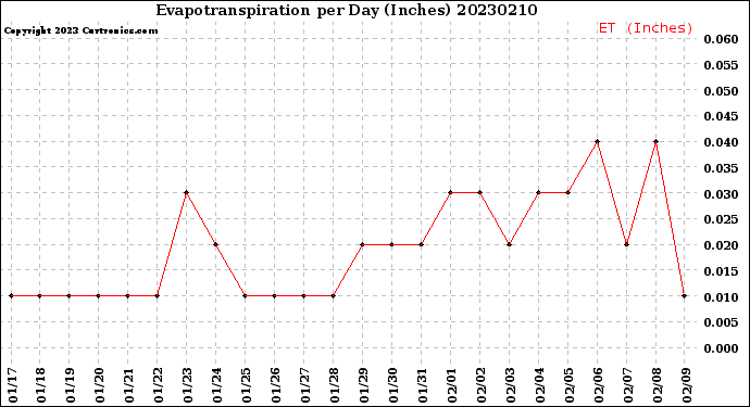 Milwaukee Weather Evapotranspiration<br>per Day (Inches)