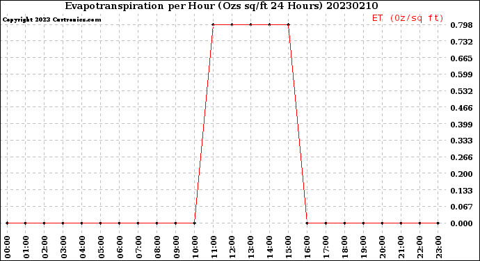 Milwaukee Weather Evapotranspiration<br>per Hour<br>(Ozs sq/ft 24 Hours)