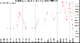 Milwaukee Weather Evapotranspiration<br>per Day (Ozs sq/ft)