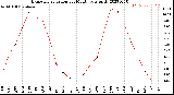 Milwaukee Weather Evapotranspiration<br>per Month (qts sq/ft)