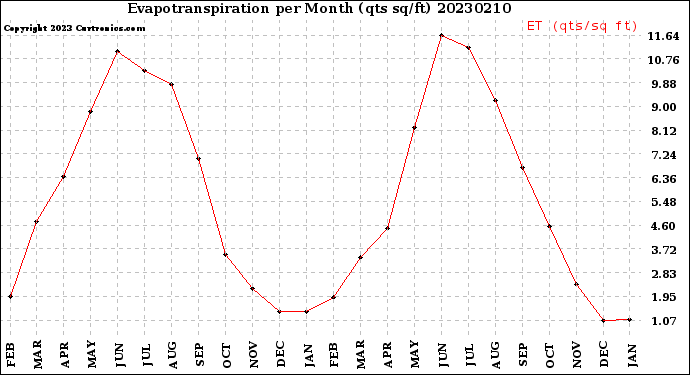 Milwaukee Weather Evapotranspiration<br>per Month (qts sq/ft)