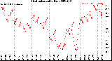 Milwaukee Weather Heat Index<br>Daily High