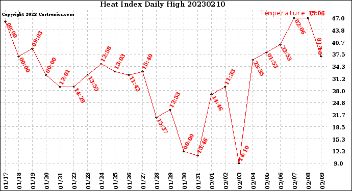 Milwaukee Weather Heat Index<br>Daily High