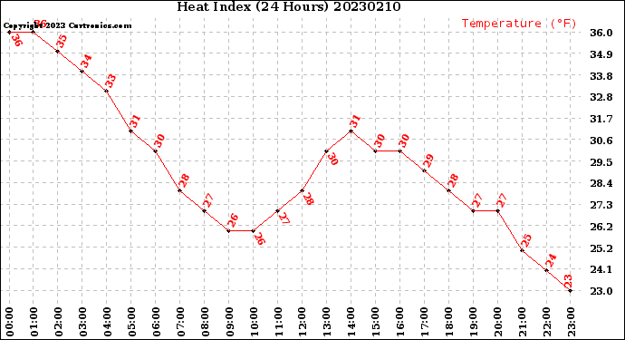 Milwaukee Weather Heat Index<br>(24 Hours)