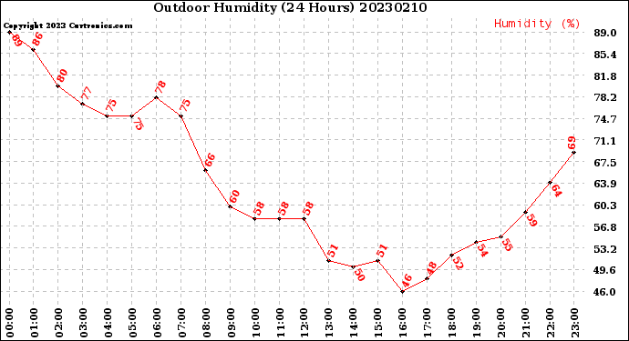 Milwaukee Weather Outdoor Humidity<br>(24 Hours)