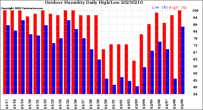 Milwaukee Weather Outdoor Humidity<br>Daily High/Low