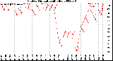 Milwaukee Weather Outdoor Humidity<br>Daily High