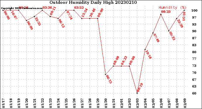 Milwaukee Weather Outdoor Humidity<br>Daily High